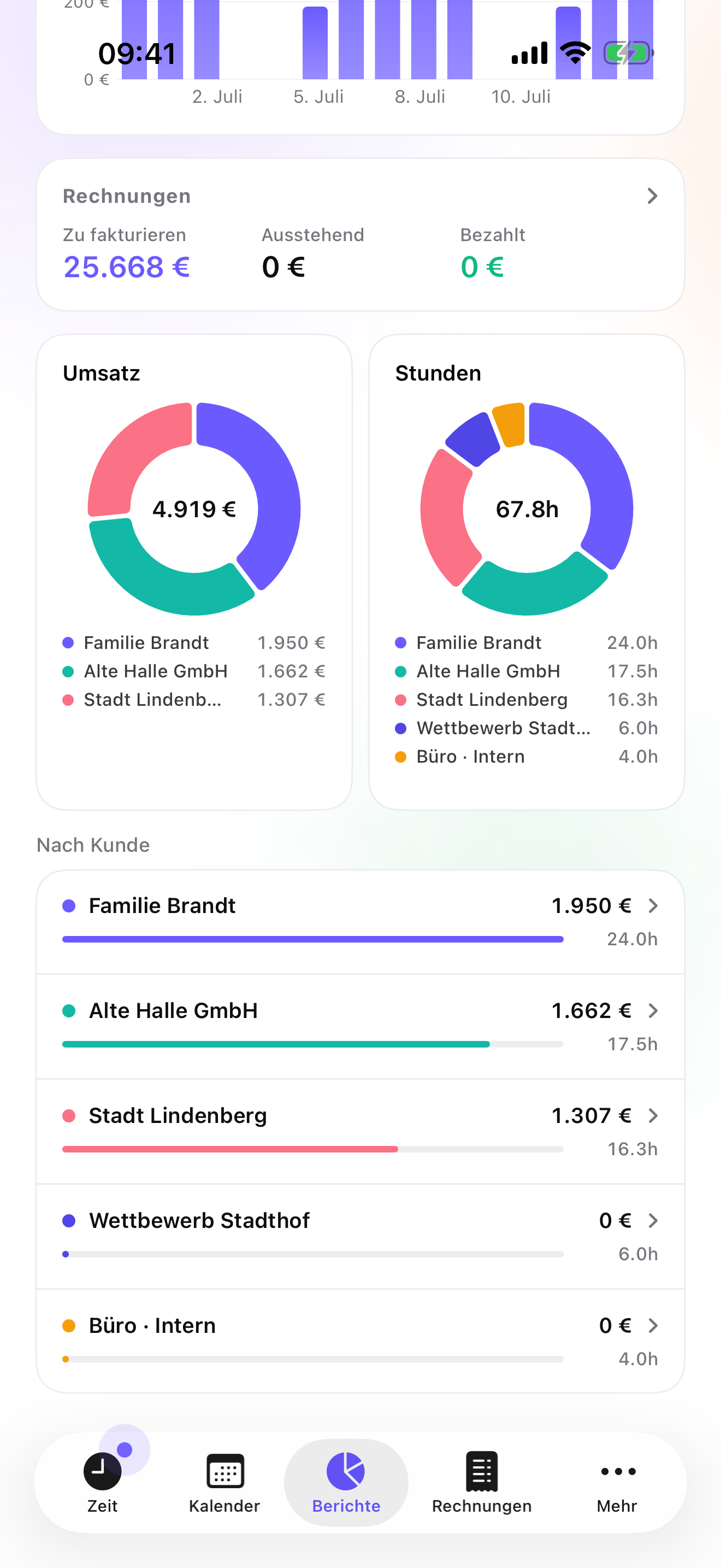 iTimeSheet — Effizienzbericht pro Projekt und Leistungsphase