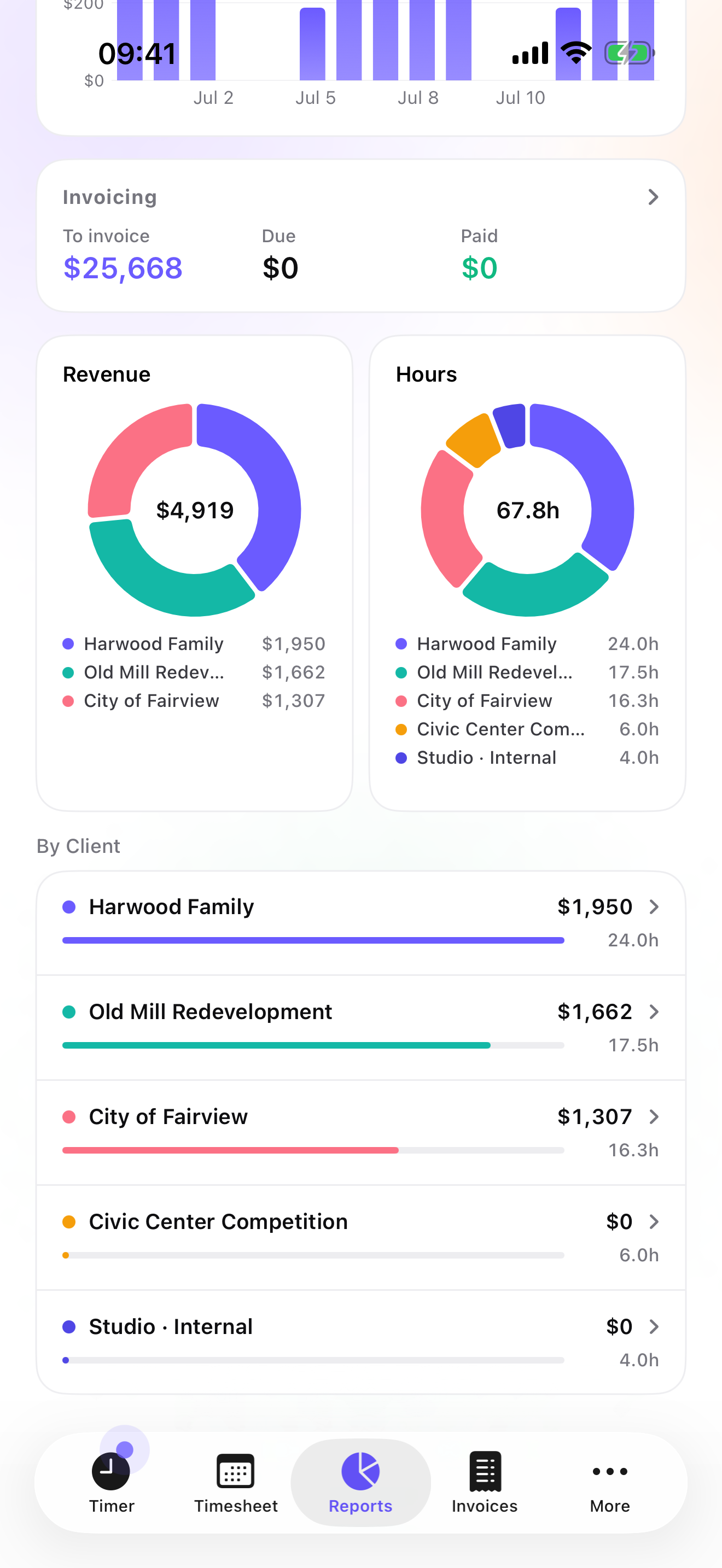 iTimeSheet — efficiency report by project and study phase