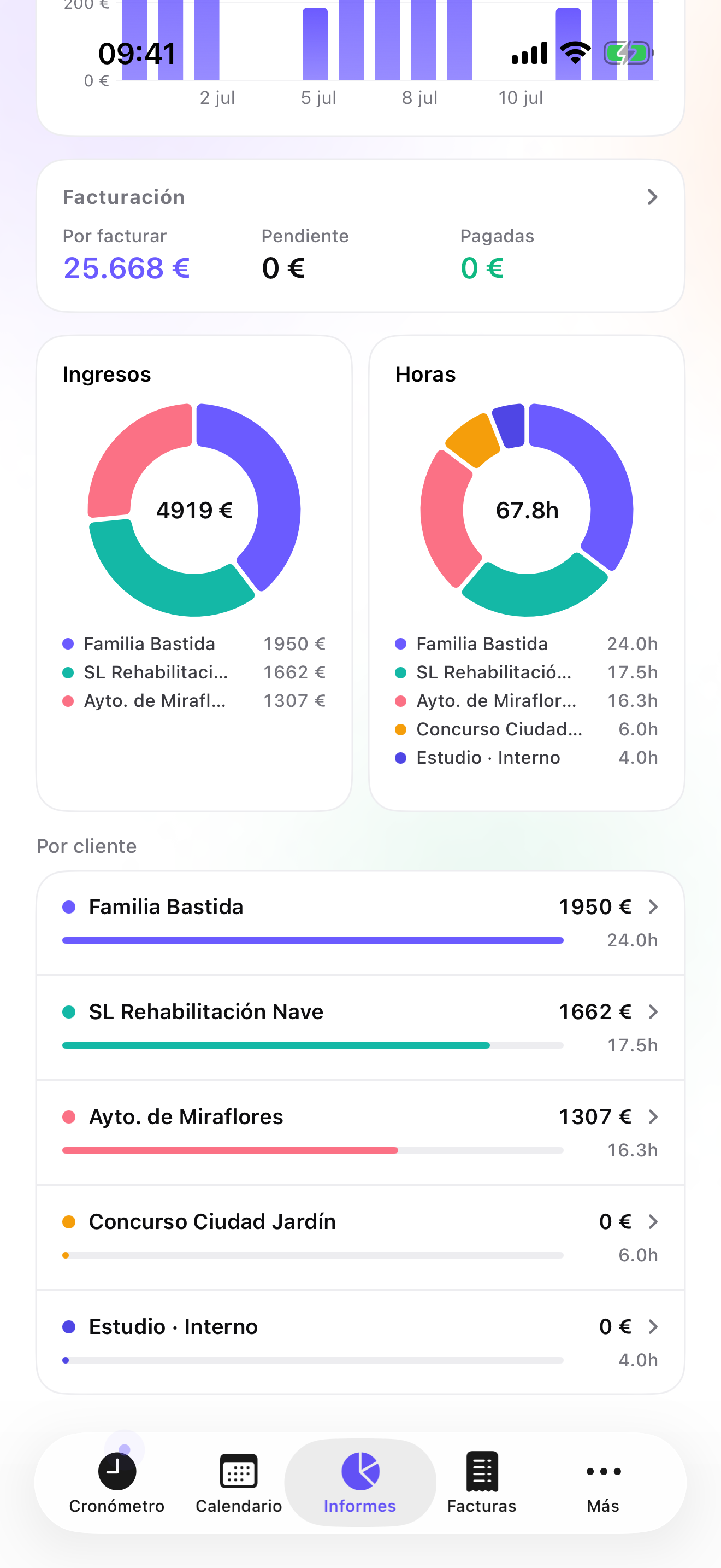 iTimeSheet — informe de eficiencia por proyecto y fase de estudio