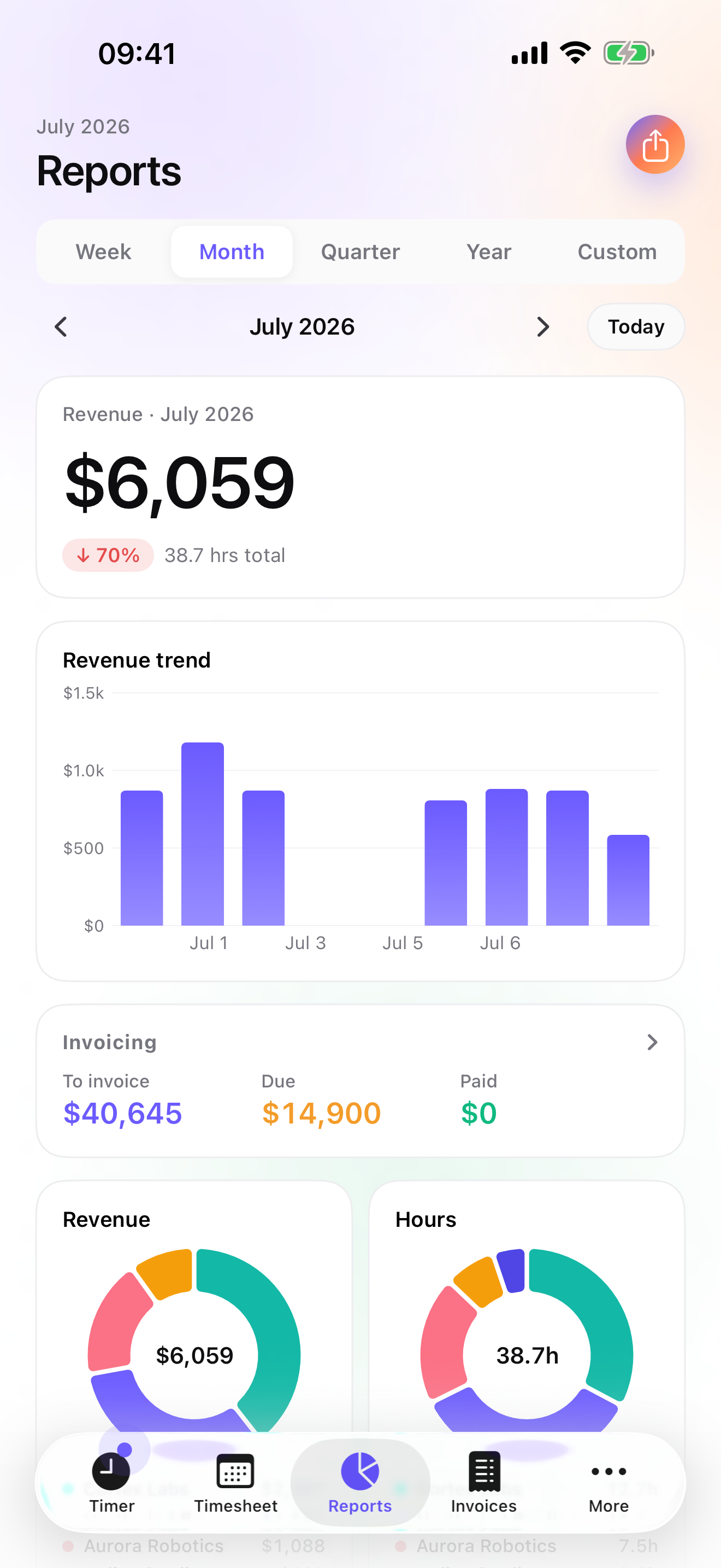 iTimeSheet — Reports screen with revenue, weekly trend and per-client donut