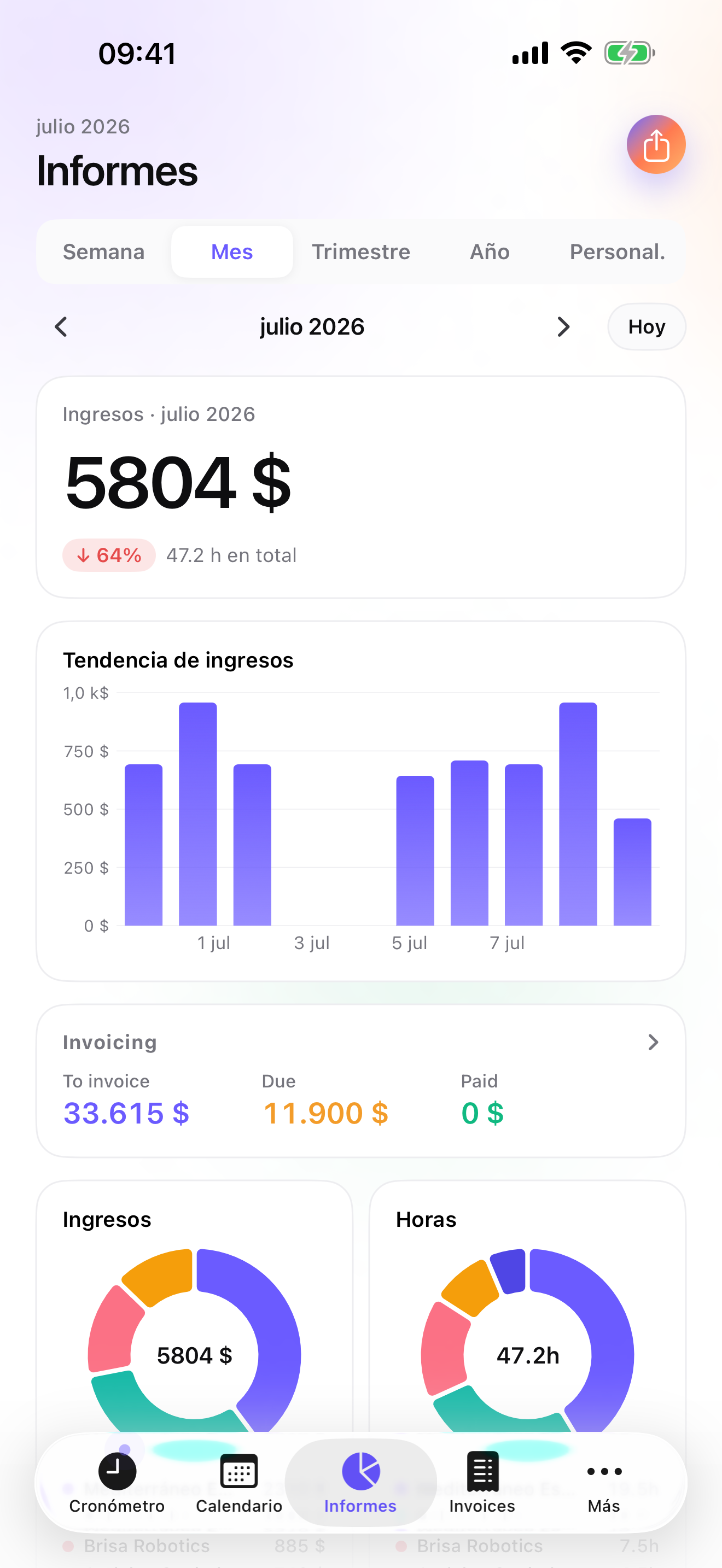 iTimeSheet — Reports screen with revenue, weekly trend and per-client donut