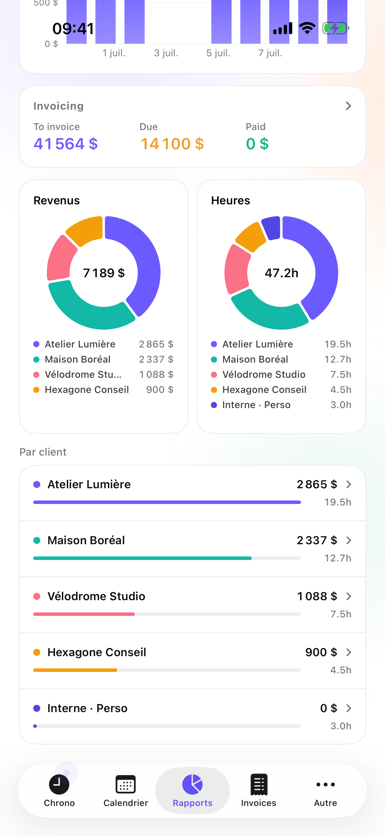 iTimeSheet — écran Rapports avec tendance hebdomadaire du chiffre d'affaires